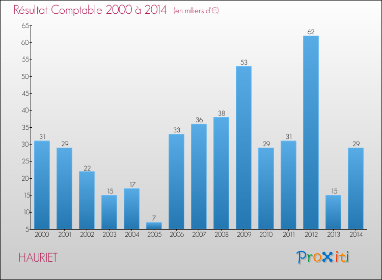 Evolution du résultat comptable pour la commune de HAURIET de 2000 à 2014 Evolution du résultat comptable pour HAURIET de 2000 à 2014