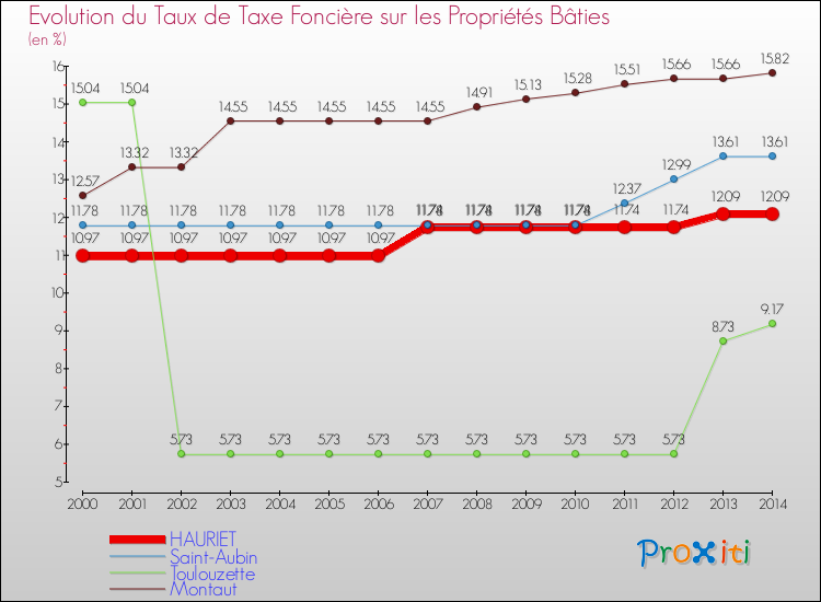 Evolution du taux de la taxe foncière sur le bati pour HAURIET et les communes proches de 2000 à 2014 Comparaison des taux de taxe foncière sur le bati pour HAURIET et les communes voisines de 2000 à 2014