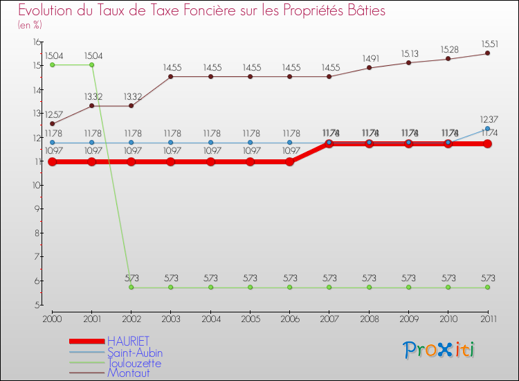 Evolution du taux de la taxe foncière sur le bati pour HAURIET et les communes proches Comparaison des taux de taxe foncière sur le bati pour HAURIET et les communes voisines