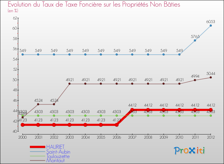 Evolution du taux de la taxe foncière sur les immeubles et terrains non batis pour HAURIET et les communes proches de 2000 à 2012 Comparaison des taux de la taxe foncière sur les immeubles et terrains non batis pour HAURIET et les communes voisines de 2000 à 2012