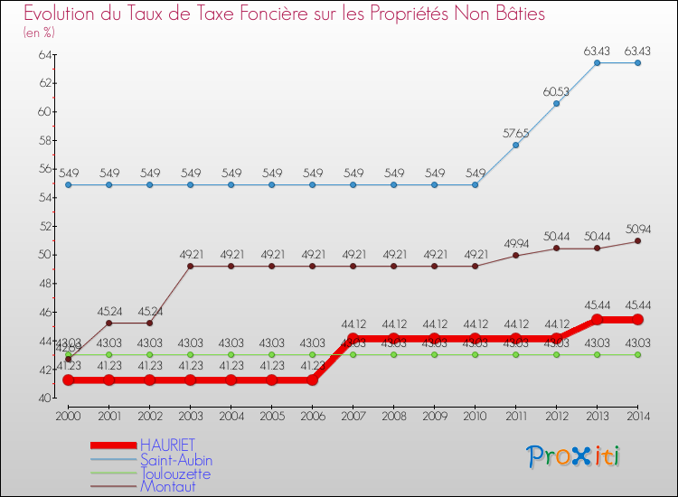 Evolution du taux de la taxe foncière sur les immeubles et terrains non batis pour HAURIET et les communes proches de 2000 à 2014 Comparaison des taux de la taxe foncière sur les immeubles et terrains non batis pour HAURIET et les communes voisines de 2000 à 2014