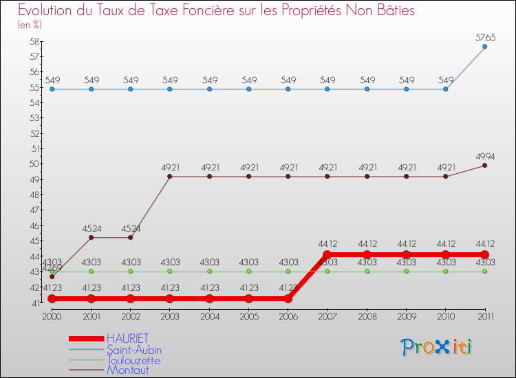 Evolution du taux de la taxe foncière sur les immeubles et terrains non batis pour HAURIET et les communes proches Comparaison des taux de la taxe foncière sur les immeubles et terrains non batis pour HAURIET et les communes voisines