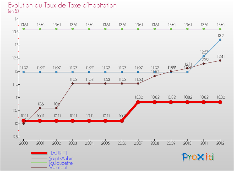 Evolution du taux de la taxe d'habitation pour HAURIET et les communes proches Comparaison des taux de la taxe d'habitation pour HAURIET et les communes voisines