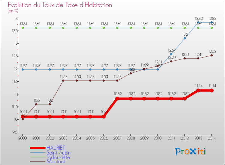 Evolution du taux de la taxe d'habitation pour HAURIET et les communes proches de 2000 à 2014 Comparaison des taux de la taxe d'habitation pour HAURIET et les communes voisines de 2000 à 2014