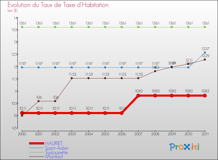Evolution du taux de la taxe d'habitation pour HAURIET et les communes proches Comparaison des taux de la taxe d'habitation pour HAURIET et les communes voisines