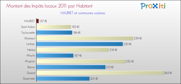 Montant des impôts locaux par Habitant pour HAURIET et les communes proches Comparaison des impôts locaux par habitant pour HAURIET et les communes voisines