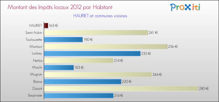 Montant des impôts locaux par Habitant pour HAURIET et les communes proches Comparaison des impôts locaux par habitant pour HAURIET et les communes voisines