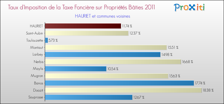Taux d'imposition de la taxe foncière sur le bati 2011 pour HAURIET et les communes proches Comparaison des taux d'imposition de la taxe foncière sur le bati 2011 pour HAURIET et les communes voisines