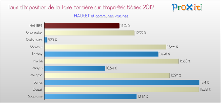 Taux d'imposition de la taxe foncière sur le bati 2012 pour HAURIET et les communes proches Comparaison des taux d'imposition de la taxe foncière sur le bati 2012 pour HAURIET et les communes voisines