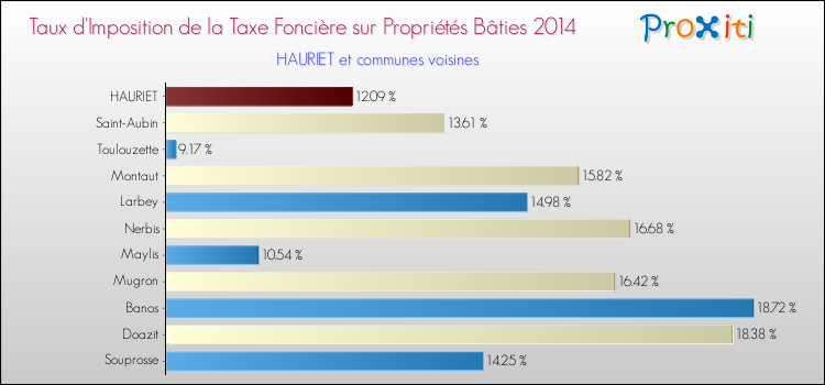 Taux d'imposition de la taxe foncière sur le bati 2014 pour HAURIET et les communes proches Comparaison des taux d'imposition de la taxe foncière sur le bati 2014 pour HAURIET et les communes voisines