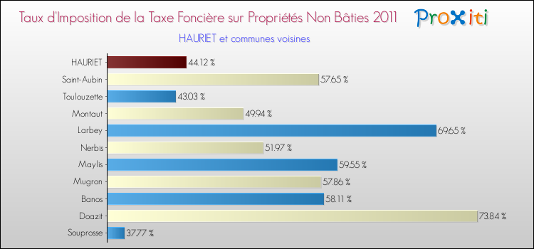 Taux d'imposition de la taxe foncière sur les immeubles et terrains non batis 2011 pour HAURIET et les communes proches Comparaison des taux d'imposition de la taxe foncière sur les immeubles et terrains non batis 2011 pour HAURIET et les communes voisines