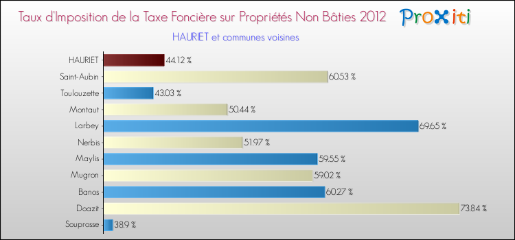 Taux d'imposition de la taxe foncière sur les immeubles et terrains non batis 2012 pour HAURIET et les communes proches Comparaison des taux d'imposition de la taxe foncière sur les immeubles et terrains non batis 2012 pour HAURIET et les communes voisines