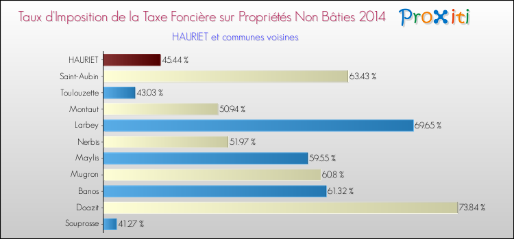 Taux d'imposition de la taxe foncière sur les immeubles et terrains non batis 2014 pour HAURIET et les communes proches Comparaison des taux d'imposition de la taxe foncière sur les immeubles et terrains non batis 2014 pour HAURIET et les communes voisines