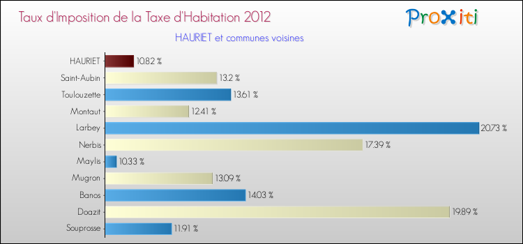 Taux d'imposition de la taxe d'habitation 2012 pour HAURIET et les communes proches Comparaison des taux d'imposition de la taxe d'habitation 2012 pour HAURIET et les communes voisines
