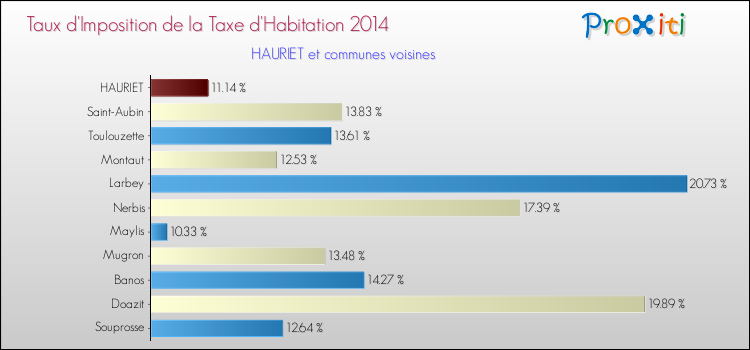 Taux d'imposition de la taxe d'habitation 2014 pour HAURIET et les communes proches Comparaison des taux d'imposition de la taxe d'habitation 2014 pour HAURIET et les communes voisines