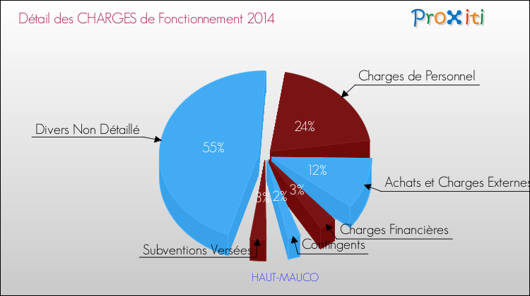 Décomposition des Charges de Fonctionnement 2014 de la commune de HAUT-MAUCO Charges de Fonctionnement 2014 pour la commune de HAUT-MAUCO