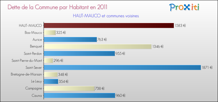 Dette par habitant de la commune en 2011 pour HAUT-MAUCO et les communes proches Comparaison de la dette par habitant de la commune en 2011 pour HAUT-MAUCO et les communes voisines