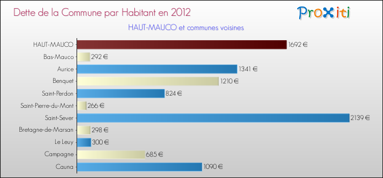 Dette par habitant de la commune en 2012 pour HAUT-MAUCO et les communes proches Comparaison de la dette par habitant de la commune en 2012 pour HAUT-MAUCO et les communes voisines