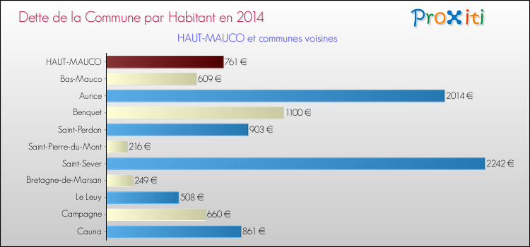 Comparaison de la dette par habitant de la commune en 2014 pour HAUT-MAUCO et les communes voisines