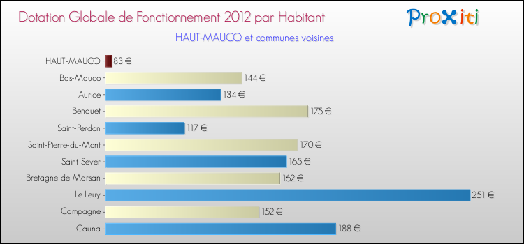 Montant des dotations globales de fonctionnement DGF par Habitant pour HAUT-MAUCO et les communes proches Comparaison des des dotations globales de fonctionnement DGF par habitant pour HAUT-MAUCO et les communes voisines
