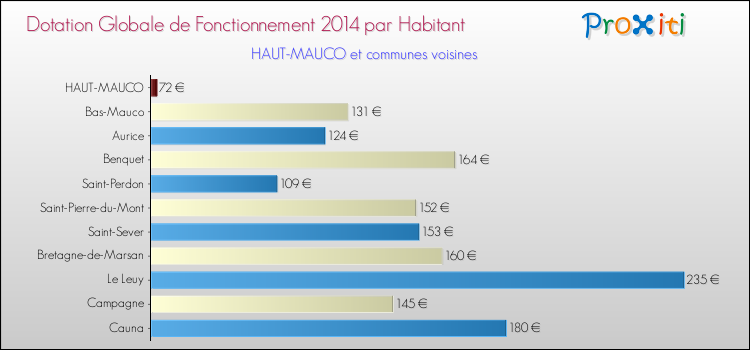 Montant des dotations globales de fonctionnement DGF par Habitant pour HAUT-MAUCO et les communes proches en 2014. Comparaison des des dotations globales de fonctionnement DGF par habitant pour HAUT-MAUCO et les communes voisines en 2014.