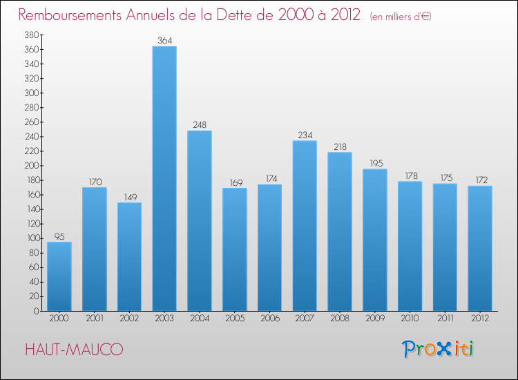 Evolution de l'annuité de la dette pour la commune de HAUT-MAUCO de 2000 à 2012 Annuités de la dette pour HAUT-MAUCO de 2000 à 2012