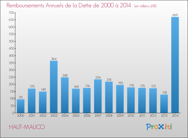 Annuités de la dette  pour HAUT-MAUCO de 2000 à 2014