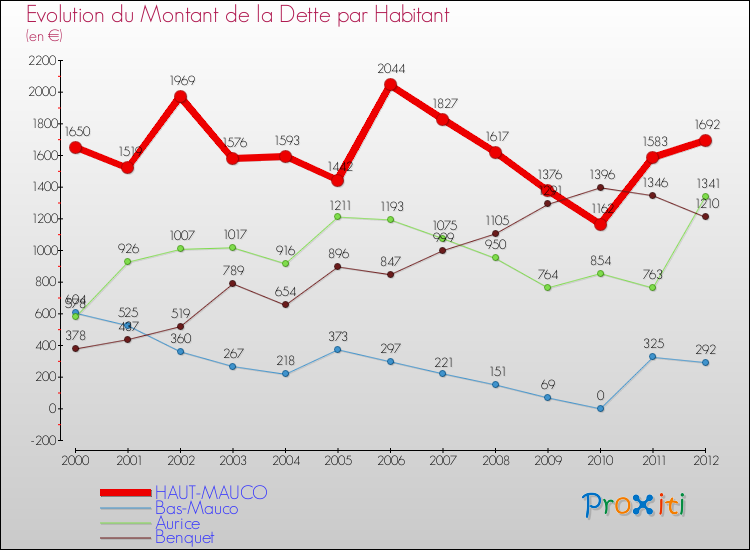 Evolution de la dette par habitant pour la commune de HAUT-MAUCO et les communes proches de 2000 à 2012 Comparaison de la dette par habitant pour HAUT-MAUCO et les communes voisines de 2000 à 2012