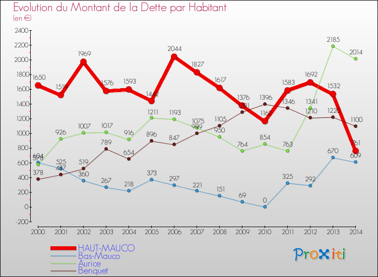 Comparaison de la dette par habitant pour HAUT-MAUCO et les communes voisines de 2000 à 2014