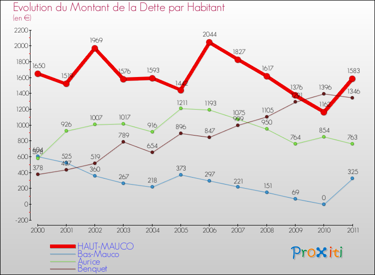 Evolution de la dette par habitant pour la commune de HAUT-MAUCO et les communes proches Comparaison de la dette par habitant pour HAUT-MAUCO et les communes voisines