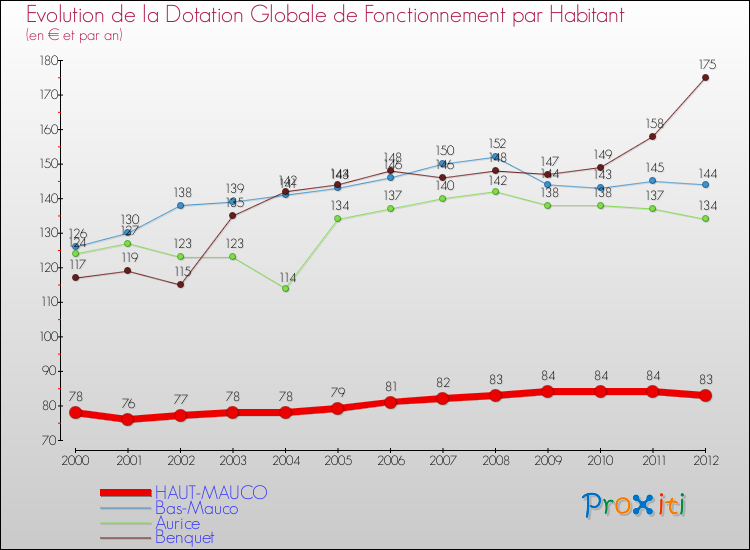 Evolution et montant de la dotation globale de fonctionnement par Habitant pour HAUT-MAUCO et les communes proches Comparaison des dotations globales de fonctionnement par habitant pour HAUT-MAUCO et les communes voisines