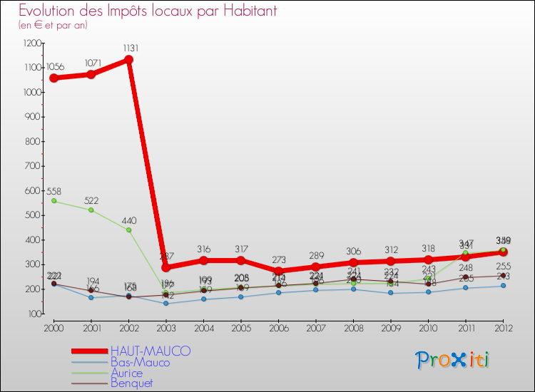 Evolution et montant des impôts locaux par Habitant pour HAUT-MAUCO et les communes proches Comparaison des impôts locaux par habitant pour HAUT-MAUCO et les communes voisines