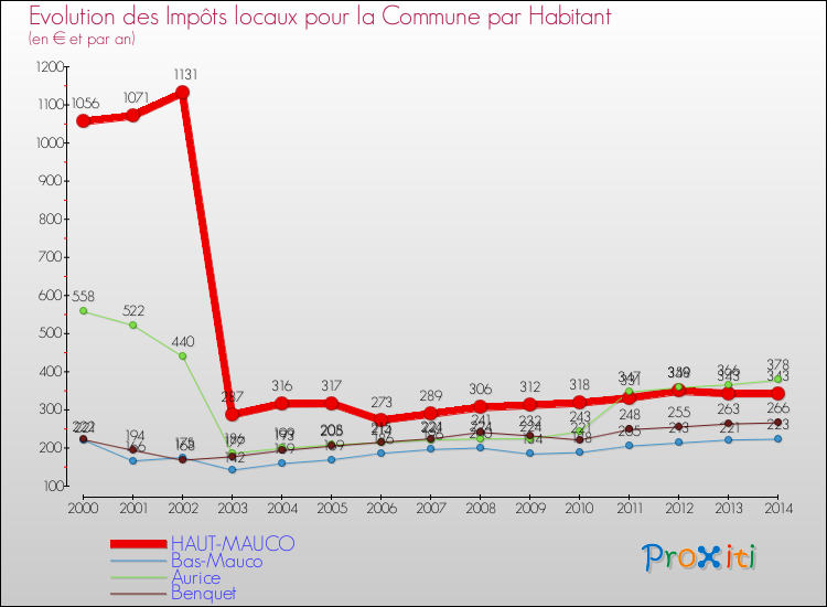 Evolution et montant des impôts locaux par Habitant pour HAUT-MAUCO et les communes proches de 2000 à 2014 Comparaison des impôts locaux par habitant pour HAUT-MAUCO et les communes voisines de 2000 à 2014