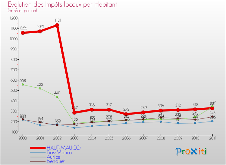 Evolution et montant des impôts locaux par Habitant pour HAUT-MAUCO et les communes proches Comparaison des impôts locaux par habitant pour HAUT-MAUCO et les communes voisines