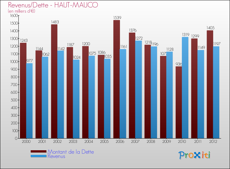 Evolution comparée de la dette et des revenus pour la commune de HAUT-MAUCO de 2000 à 2012 Comparaison de la dette et des revenus pour HAUT-MAUCO de 2000 à 2012