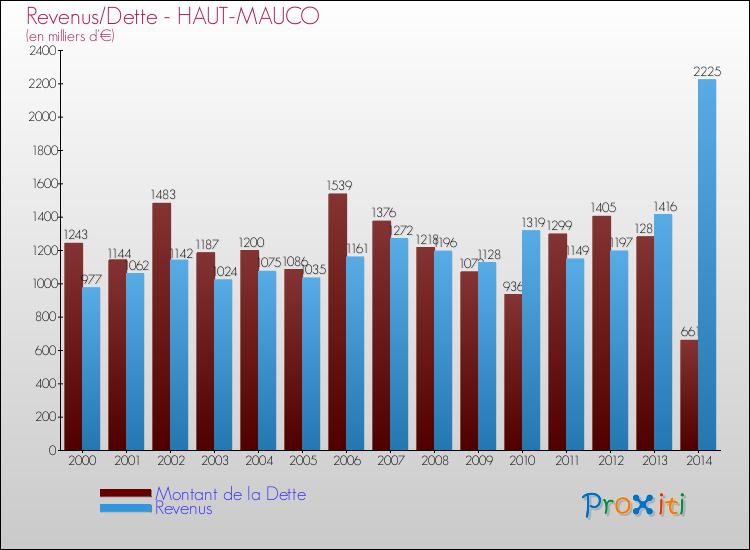 Comparaison de la dette et des revenus pour HAUT-MAUCO de 2000 à 2014