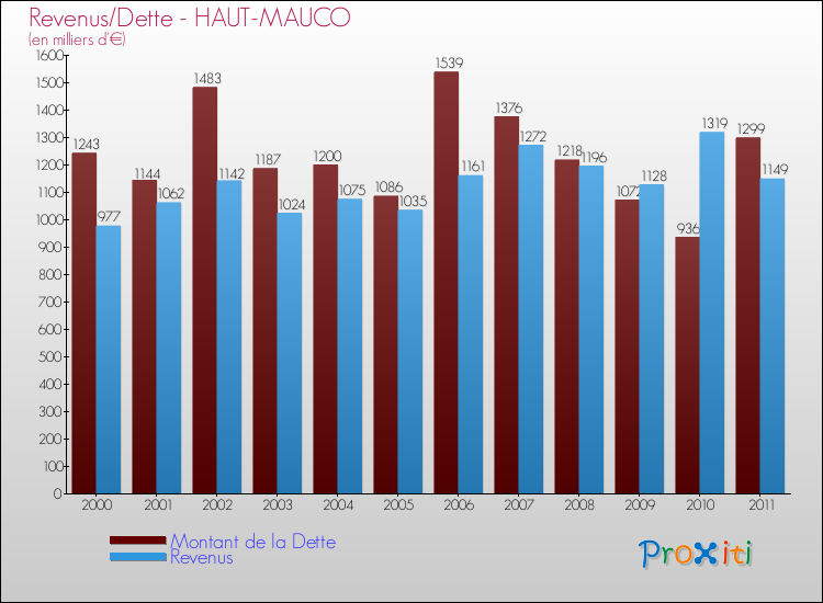 Evolution comparée de la dette et des revenus pour la commune de HAUT-MAUCO de 2000 à 2011 Comparaison de la dette et des revenus pour HAUT-MAUCO de 2000 à 2011
