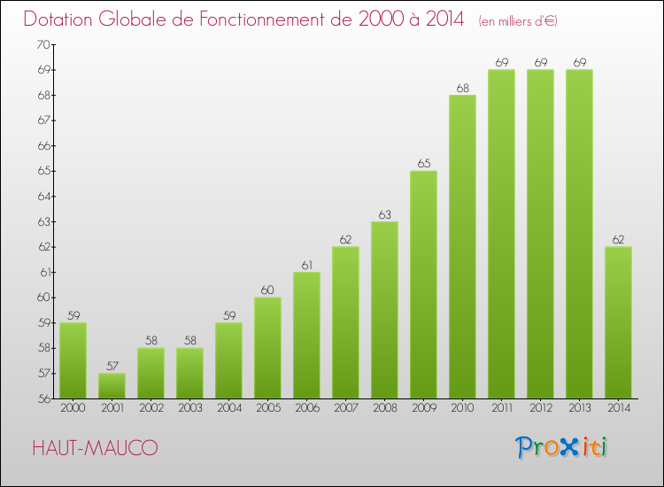 Evolution du montant de la Dotation Globale de Fonctionnement pour la commune de HAUT-MAUCO de 2000 à 2014 Evolution du montant de la Dotation Globale de Fonctionnement pour HAUT-MAUCO de 2000 à 2014