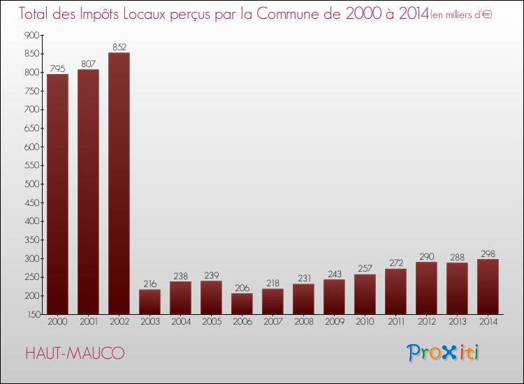 Evolution des Impôts Locaux pour la commune de HAUT-MAUCO de 2000 à 2014 Evolution des Impôts Locaux pour HAUT-MAUCO de 2000 à 2014