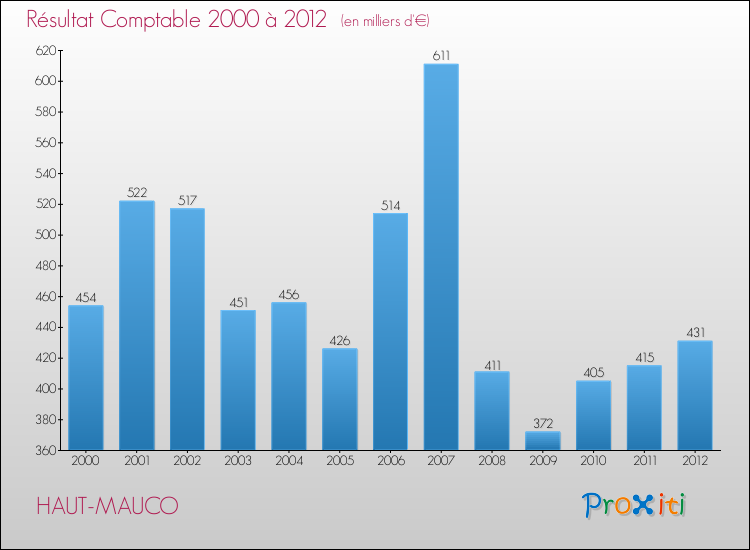 Evolution du résultat comptable pour la commune de HAUT-MAUCO de 2000 à 2012 Evolution du résultat comptable pour HAUT-MAUCO de 2000 à 2012
