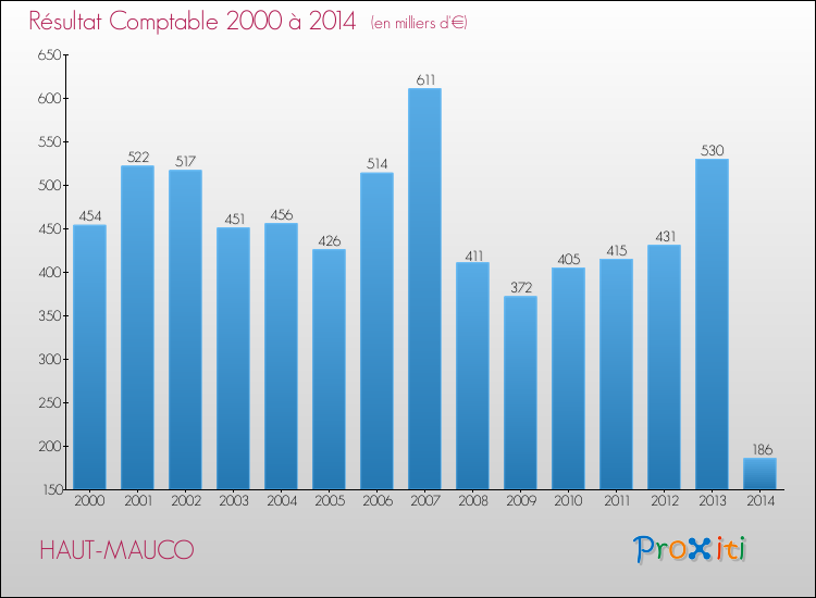 Evolution du résultat comptable pour la commune de HAUT-MAUCO de 2000 à 2014 Evolution du résultat comptable pour HAUT-MAUCO de 2000 à 2014
