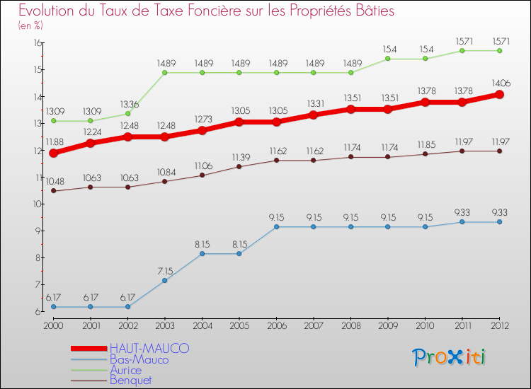 Evolution du taux de la taxe foncière sur le bati pour HAUT-MAUCO et les communes proches de 2000 à 2012 Comparaison des taux de taxe foncière sur le bati pour HAUT-MAUCO et les communes voisines de 2000 à 2012