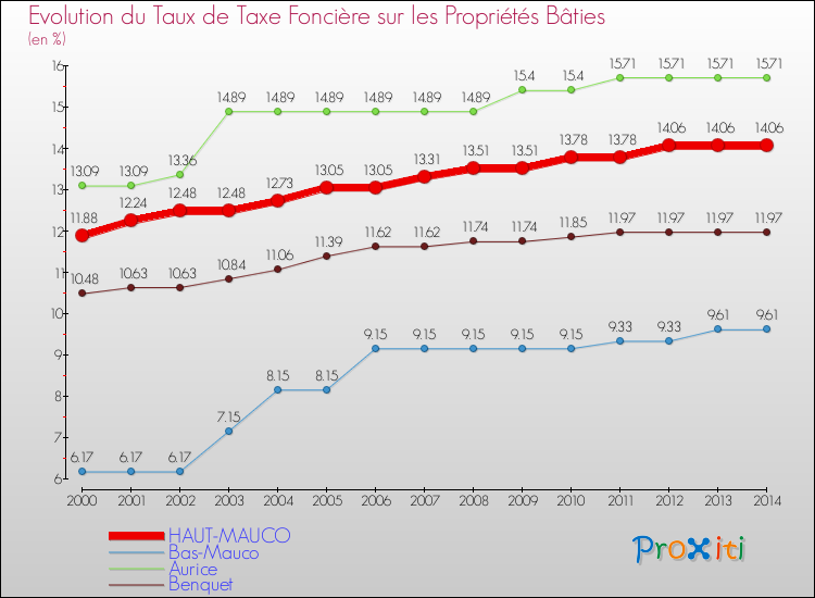 Evolution du taux de la taxe foncière sur le bati pour HAUT-MAUCO et les communes proches de 2000 à 2014 Comparaison des taux de taxe foncière sur le bati pour HAUT-MAUCO et les communes voisines de 2000 à 2014