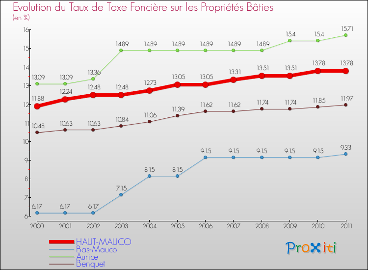 Evolution du taux de la taxe foncière sur le bati pour HAUT-MAUCO et les communes proches Comparaison des taux de taxe foncière sur le bati pour HAUT-MAUCO et les communes voisines