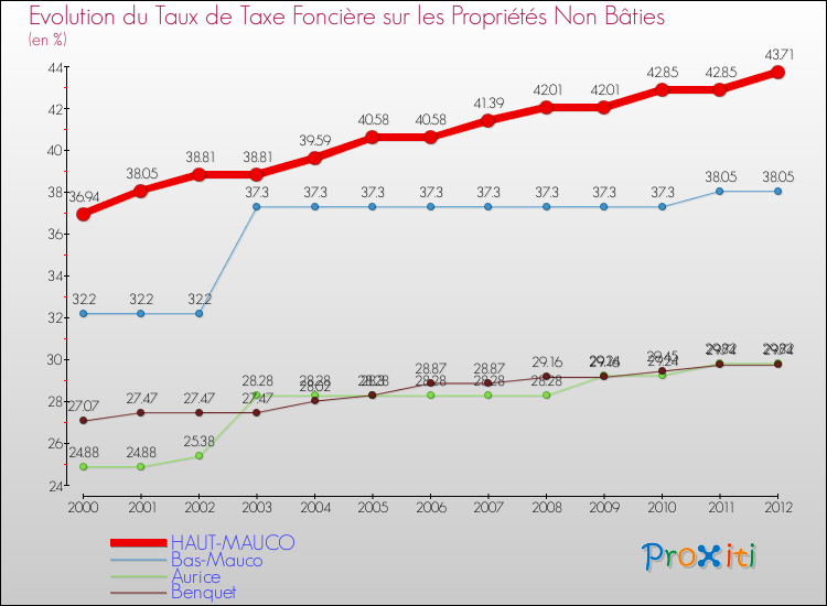 Evolution du taux de la taxe foncière sur les immeubles et terrains non batis pour HAUT-MAUCO et les communes proches de 2000 à 2012 Comparaison des taux de la taxe foncière sur les immeubles et terrains non batis pour HAUT-MAUCO et les communes voisines de 2000 à 2012