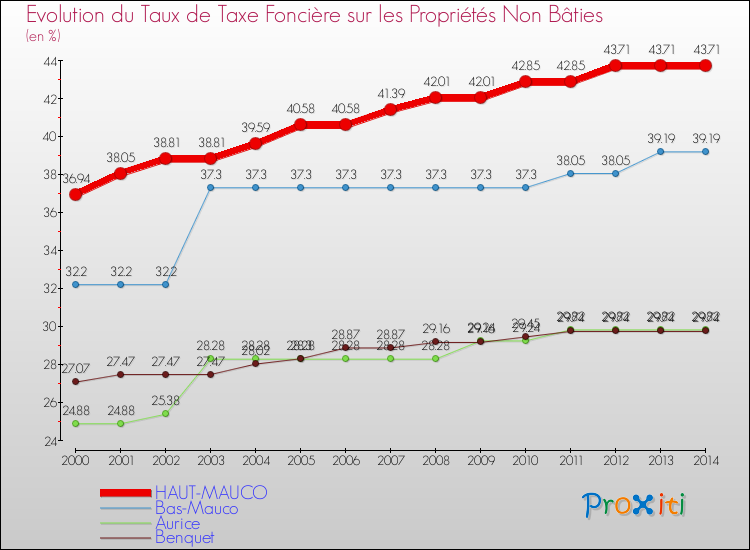 Evolution du taux de la taxe foncière sur les immeubles et terrains non batis pour HAUT-MAUCO et les communes proches de 2000 à 2014 Comparaison des taux de la taxe foncière sur les immeubles et terrains non batis pour HAUT-MAUCO et les communes voisines de 2000 à 2014
