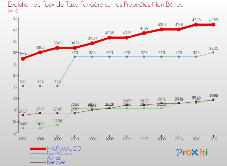 Evolution du taux de la taxe foncière sur les immeubles et terrains non batis pour HAUT-MAUCO et les communes proches Comparaison des taux de la taxe foncière sur les immeubles et terrains non batis pour HAUT-MAUCO et les communes voisines