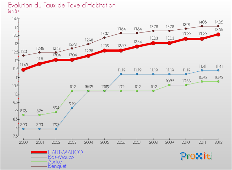 Evolution du taux de la taxe d'habitation pour HAUT-MAUCO et les communes proches Comparaison des taux de la taxe d'habitation pour HAUT-MAUCO et les communes voisines