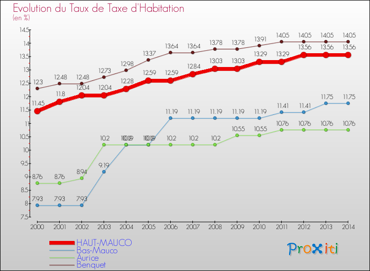 Evolution du taux de la taxe d'habitation pour HAUT-MAUCO et les communes proches de 2000 à 2014 Comparaison des taux de la taxe d'habitation pour HAUT-MAUCO et les communes voisines de 2000 à 2014
