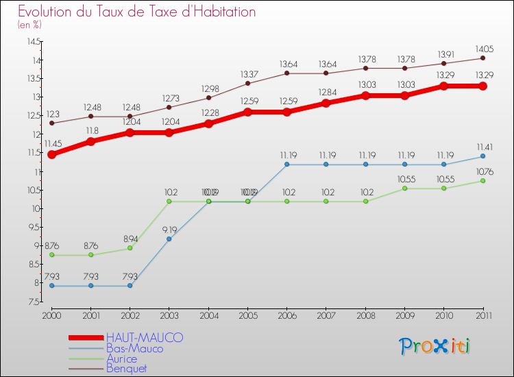 Evolution du taux de la taxe d'habitation pour HAUT-MAUCO et les communes proches Comparaison des taux de la taxe d'habitation pour HAUT-MAUCO et les communes voisines